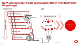C1 Public
32 21 December 2020
RDPA-Approach überwindet Spannungsfeld DG in hybriden Projekt-
Umgebungen
Wasserfall Agil
Anforderung
Analyse
Implementierung
Test
Betrieb
Anforderung
Analyse
Implementierung
Test
Betrieb
Anforderung
Analyse
Implementierung
Test
Betrieb
Monate/Jahre
RDPA
Agile Projekte Unternehmens
Ziel
2 - 4 Wochen Sprints
DG-Framework
 