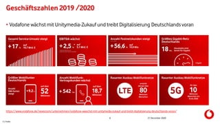C1 Public
Geschäftszahlen 2019 /2020
21 December 20206
• Vodafone wächst mit Unitymedia-Zukauf und treibt Digitalisierung Deutschlands voran
https://www.vodafone.de/newsroom/unternehmen/vodafone-waechst-mit-unitymedia-zukauf-und-treibt-digitalisierung-deutschlands-voran/
 