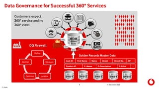 C1 Public
9 21 December 2020
Data Governance for Successful 360° Services
MDM
(Golden
Profil)
SYS 1
DQ Firewall
SYS 2 SYS 4
Golden Records Master Data
Customers expect
360° service and no
360° view!
Cust-ID First Name Name Street Street-No. ZIP
Define
Measure
AnalyzeOptimize
Control
Product-ID P.-Name P.-Description P.-Price …
KP0
KP1
KP2
KP3
KP4
KP5
KP6
KP7
SYS 3 SYS 5
 