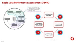 C1 Public
24 21 December 2020
Rapid Data Performance Assessment (RDPA)
Anforderungen
definieren
Entwicklung
Datenmodell
Entwicklung
Analysemodell
Entwicklung
Modell Report /
Dashboard
QSQS
QSQS
 