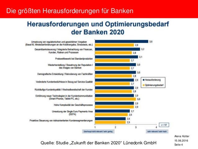 Social Media Fur Banken Von Der Theorie Zur Praxis