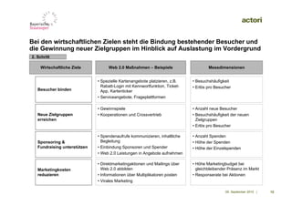 Bei den wirtschaftlichen Zielen steht die Bindung bestehender Besucher und
die Gewinnung neuer Zielgruppen im Hinblick auf Auslastung im Vordergrund
2. Schritt

    Wirtschaftliche Ziele          Web 2.0 Maßnahmen – Beispiele                     Messdimensionen


                              • Spezielle Kartenangebote platzieren, z.B.    • Besuchshäufigkeit
                                Rabatt-Login mit Kennwortfunktion, Ticket-   • Erlös pro Besucher
   Besucher binden              App, Kartenticker
                              • Serviceangebote, Frageplattformen

                              • Gewinnspiele                                 • Anzahl neue Besucher
   Neue Zielgruppen           • Kooperationen und Crossvertrieb              • Besuchshäufigkeit der neuen
   erreichen                                                                   Zielgruppen
                                                                             • Erlös pro Besucher

                              • Spendenaufrufe kommunizieren, inhaltliche    • Anzahl Spenden
   Sponsoring &                 Begleitung                                   • Höhe der Spenden
   Fundraising unterstützen   • Einbindung Sponsoren und Spender             • Höhe der Einzelspenden
                              • Web 2.0 Leistungen in Angebote aufnehmen

                              • Direktmarketingaktionen und Mailings über    • Höhe Marketingbudget bei
   Marketingkosten              Web 2.0 abbilden                               gleichbleibender Präsenz im Markt
   reduzieren                 • Informationen über Multiplikatoren posten    • Responserate bei Aktionen
                              • Virales Marketing

                                                                                              09. September 2010 |   12
 