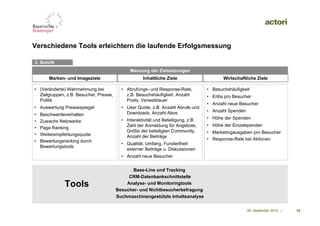 Verschiedene Tools erleichtern die laufende Erfolgsmessung

3. Schritt
                                              Messung der Zielsetzungen
       Marken- und Imageziele                       Inhaltliche Ziele                     Wirtschaftliche Ziele

• (Veränderte) Wahrnehmung bei            • Abrufungs- und Response-Rate,          • Besuchshäufigkeit
  Zielgruppen, z.B. Besucher, Presse,       z.B. Besuchshäufigkeit, Anzahl         • Erlös pro Besucher
  Politik                                   Posts, Verweildauer
                                                                                   • Anzahl neue Besucher
• Auswertung Pressespiegel                • User Quote, z.B. Anzahl Abrufe und
                                            Downloads, Anzahl Abos                 • Anzahl Spenden
•   Beschwerdeverhalten
                                          • Interaktivität und Beteiligung, z.B.   • Höhe der Spenden
•   Zuwachs Netzwerke
                                            Zahl der Anmeldung für Angebote,       • Höhe der Einzelspenden
•   Page Ranking
                                            Größe der beteiligten Community,       • Marketingausgaben pro Besucher
•   Weiterempfehlungsquote                  Anzahl der Beiträge
•   Bewertungsranking durch                                                        • Response-Rate bei Aktionen
                                          • Qualität, Umfang, Fundiertheit
    Bewertungstools
                                            externer Beiträge u. Diskussionen
                                          • Anzahl neue Besucher


                                              Base-Line und Tracking
                                             CRM-Datenbankschnittstelle
              Tools                         Analyse- und Monitoringtools
                                        Besucher- und Nichtbesucherbefragung
                                        Suchmaschinengestützte Inhaltsanalyse


                                                                                                      09. September 2010 |   14
 