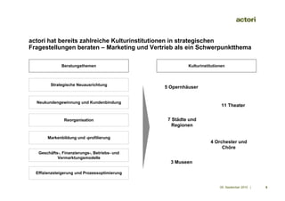 actori hat bereits zahlreiche Kulturinstitutionen in strategischen
Fragestellungen beraten – Marketing und Vertrieb als ein Schwerpunktthema

              Beratungsthemen                           Kulturinstitutionen



         Strategische Neuausrichtung
                                               5 Opernhäuser


  Neukundengewinnung und Kundenbindung
                                                                         11 Theater


               Reorganisation                   7 Städte und
                                                  Regionen

       Markenbildung und -profilierung
                                                                   4 Orchester und
                                                                        Chöre
   Geschäfts-, Finanzierungs-, Betriebs- und
            Vermarktungsmodelle
                                                 3 Museen

  Effizienzsteigerung und Prozessoptimierung


                                                                        09. September 2010 |   5
 