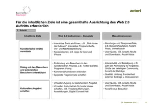 Für die inhaltlichen Ziele ist eine gesamthafte Ausrichtung des Web 2.0
Auftritts erforderlich
2. Schritt

       Inhaltliche Ziele            Web 2.0 Maßnahmen – Beispiele                          Messdimensionen


                              • Interaktive Tools einführen, z.B. „Blick hinter   • Abrufungs- und Response-Rate,
                                die Kulissen“, interaktive Programmhefte,           z.B. Besuchshäufigkeit, Anzahl
   Künstlerische Inhalte        Vor- und Nachbesprechung                            Posts, Verweildauer
   vermitteln                 • Kooperationen, z.B. Apps für Ipod und             • User Quote, z.B. Anzahl Abrufe
                                IPhone                                              und Downloads, Anzahl Abos


                              • Einbindung von Besuchern in den                   • Interaktivität und Beteiligung, z.B.
                                künstlerischen Prozess, z.B. Twitter-Libretto,      Zahl der Anmeldung für Angebote,
   Dialog mit den Besuchern
                                Programm Voting                                     Größe der beteiligten Community,
   und potenziellen
                              • Kommentarfunktionen einbinden                       Anzahl der Beiträge
   Besuchern unterstützen
                              • Spezielle Frageformate schaffen                   • Qualität, Umfang, Fundiertheit
                                                                                    externer Beiträge u. Diskussionen

                              • Virtueller Zugang zu bestehendem Angebot          • User Quote, z.B. Anzahl Abrufe
                              • Virtuellen Kulturbetrieb für breite Masse           und Downloads, Anzahl Abos
   Kulturelles Angebot          schaffen, z.B. Theateraufführungen,               • Anzahl neue Besucher
   schaffen                     Ausstellungen, Digital Concert Hall



                                                                                                    09. September 2010 |   11
 