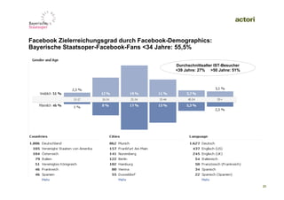 Facebook Zielerreichungsgrad durch Facebook-Demographics:
Bayerische Staatsoper-Facebook-Fans <34 Jahre: 55,5%

                                             Durchschnittsalter IST-Besucher
                                             <39 Jahre: 27% >50 Jahre: 51%




                Screen Shot




                                                                 09. September 2010 |   21
 