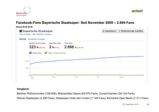 Facebook-Fans Bayerische Staatsoper: Seit November 2009 – 2.694 Fans
(Stand 09.09.2010)‫‏‬




Vergleich:
Berliner Philharmoniker (108.606), Metropolitan Opera (65.975 Fans), Covent Garden (34.124 Fans),
Wiener Staatsoper (3.256 Fans), Staatsoper Unter den Linden (1.148 Fans), Komische Oper Berlin (1.311 Fans)‫‏‬

                                                                                      09. September 2010 |   22
 