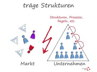 Markt Unternehmen
Strukturen, Prozesse,
Regeln, etc.
träge Strukturen
 