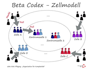 Beta Codex - Zellmodell
Zelle C
Zelle A
Zentrumszelle 1
Zelle D
Zentrumszelle 2
Markt
Pull
Zelle B
…
…
…
siehe Niels Pfläging: „Organisation für Komplexität“
Pull
 