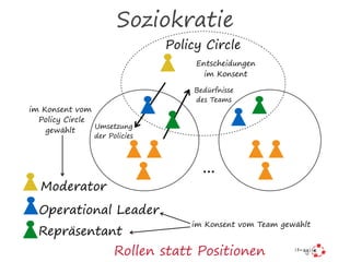 Soziokratie
Policy Circle
…
Moderator
Operational Leader
Repräsentant
Bedürfnisse
des Teams
Umsetzung
der Policies
im Konsent vom Team gewählt
im Konsent vom
Policy Circle
gewählt
Entscheidungen
im Konsent
Rollen statt Positionen
 