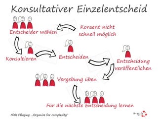 Konsultativer Einzelentscheid
Entscheider wählen
Konsultieren Entscheiden
Vergebung üben
Für die nächste Entscheidung lernen
Entscheidung
veröffentlichen
Konsent nicht
schnell möglich
Niels Pfläging: „Organize for complexity“
 
