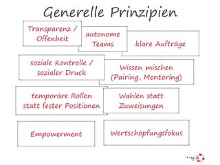 Generelle Prinzipien
Wissen mischen
(Pairing, Mentoring)
soziale Kontrolle /
sozialer Druck
temporäre Rollen
statt fester Positionen
Wahlen statt
Zuweisungen
klare Aufträge
Empowerment Wertschöpfungsfokus
autonome
Teams
Transparenz /
Offenheit
 