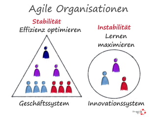 Agile Organisationen
Geschäftssystem Innovationssystem
Effizienz optimieren
Lernen
maximieren
Stabilität
Instabilität
 