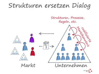 Markt Unternehmen
Strukturen, Prozesse,
Regeln, etc.
codifizierte
Marktkenntnis
Strukturen ersetzen Dialog
 