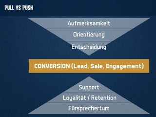 PULL VS PUSH 
Aufmerksamkeit 
APPLINK 
CONVERSION (Lead, Sale, Engagement) 
Support 
Loyalität / Retention 
Fürsprechertum 
 