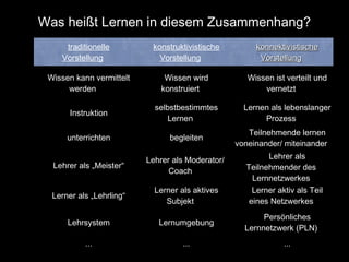 Was heißt Lernen in diesem Zusammenhang?
traditionelle
Vorstellung

konstruktivistische
Vorstellung

konnektivistische
Vorstellung

Wissen kann vermittelt
werden

Wissen wird
konstruiert

Wissen ist verteilt und
vernetzt

Instruktion

selbstbestimmtes
Lernen

Lernen als lebenslanger
Prozess

unterrichten

begleiten

Lehrer als „Meister“

Lehrer als Moderator/
Coach

Lerner als „Lehrling“

Lerner als aktives
Subjekt

Lehrsystem

Lernumgebung

...

...

Teilnehmende lernen
voneinander/ miteinander
Lehrer als
Teilnehmender des
Lernnetzwerkes
Lerner aktiv als Teil
eines Netzwerkes
Persönliches
Lernnetzwerk (PLN)
...

 