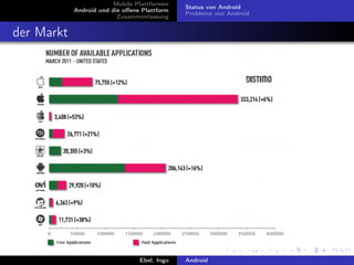 Mobile Plattformen
                                              Status von Android
            Android und die oﬀene Plattform
                                              Probleme von Android
                          Zusammenfassung


der Markt




                                 Ebel, Ingo   Android
 