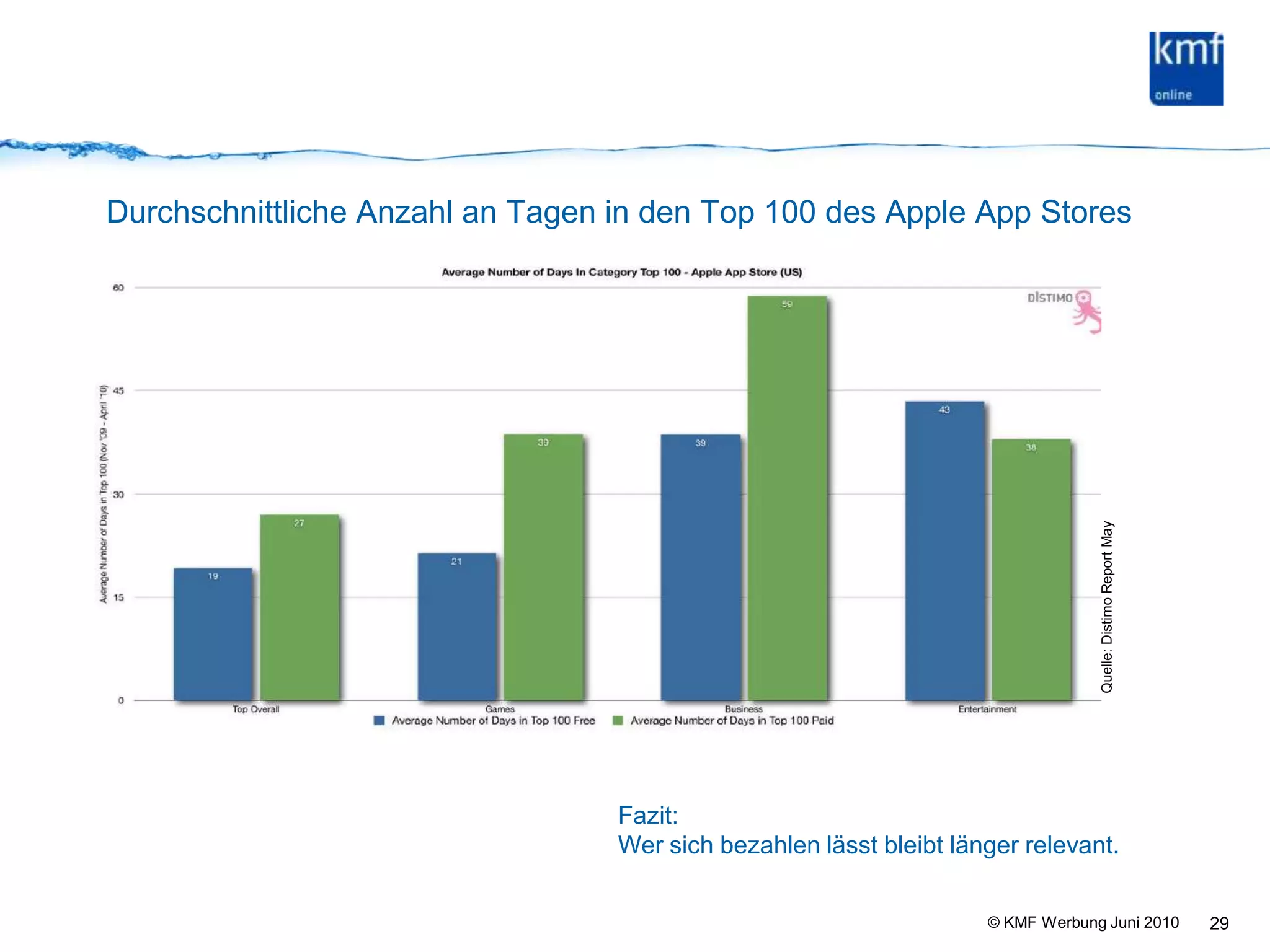 Durchschnittliche Anzahl an Tagen in den Top 100 des Apple App Stores29Quelle: Distimo Report MayFazit:Wer sich bezahlen lässt bleibt länger relevant.