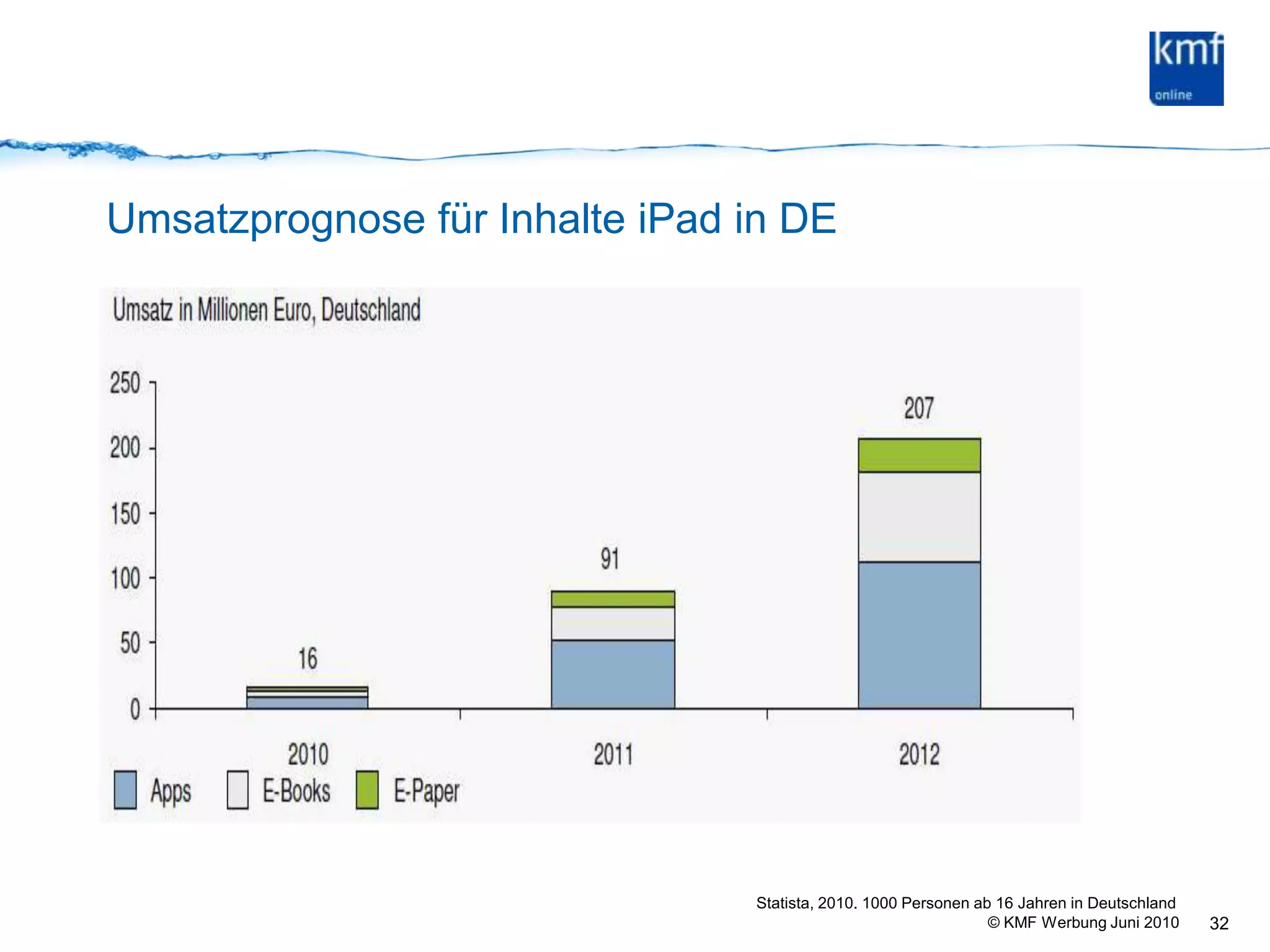 Umsatzprognose für Inhalte iPad in DE32Statista, 2010. 1000 Personen ab 16 Jahren in Deutschland