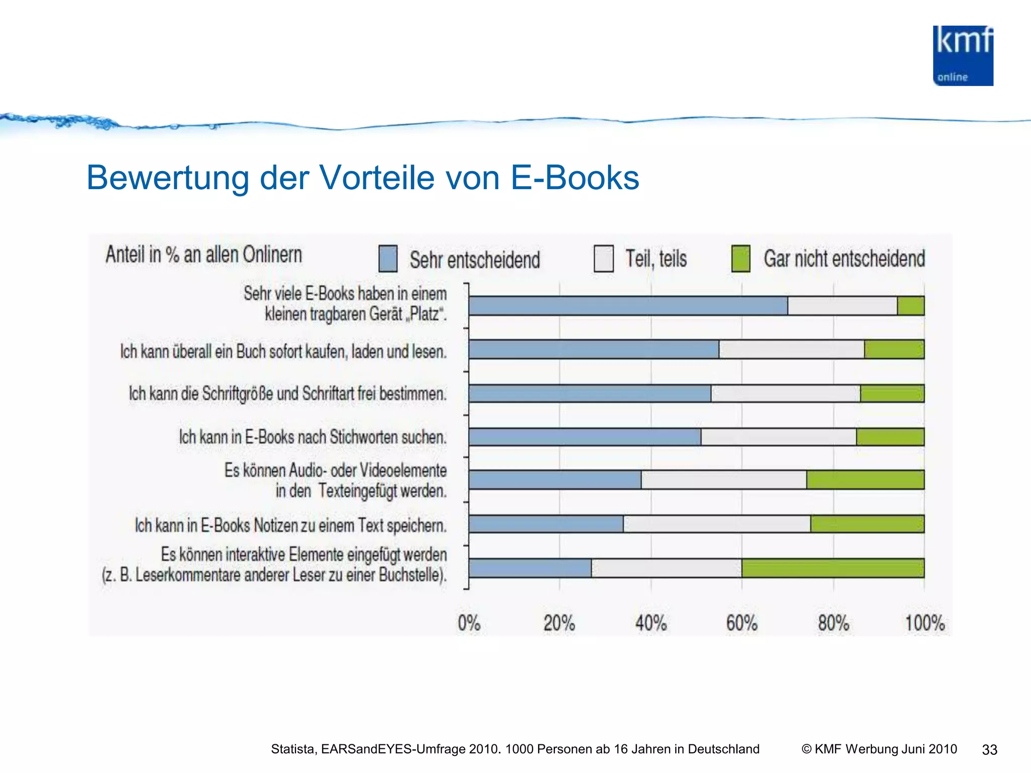Bewertung der Vorteile von E-Books33Statista, EARSandEYES-Umfrage 2010. 1000 Personen ab 16 Jahren in Deutschland
