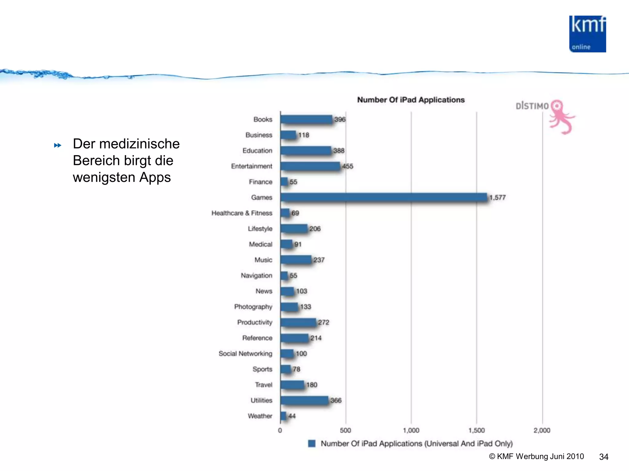 Der medizinische Bereich birgt die wenigsten Apps34