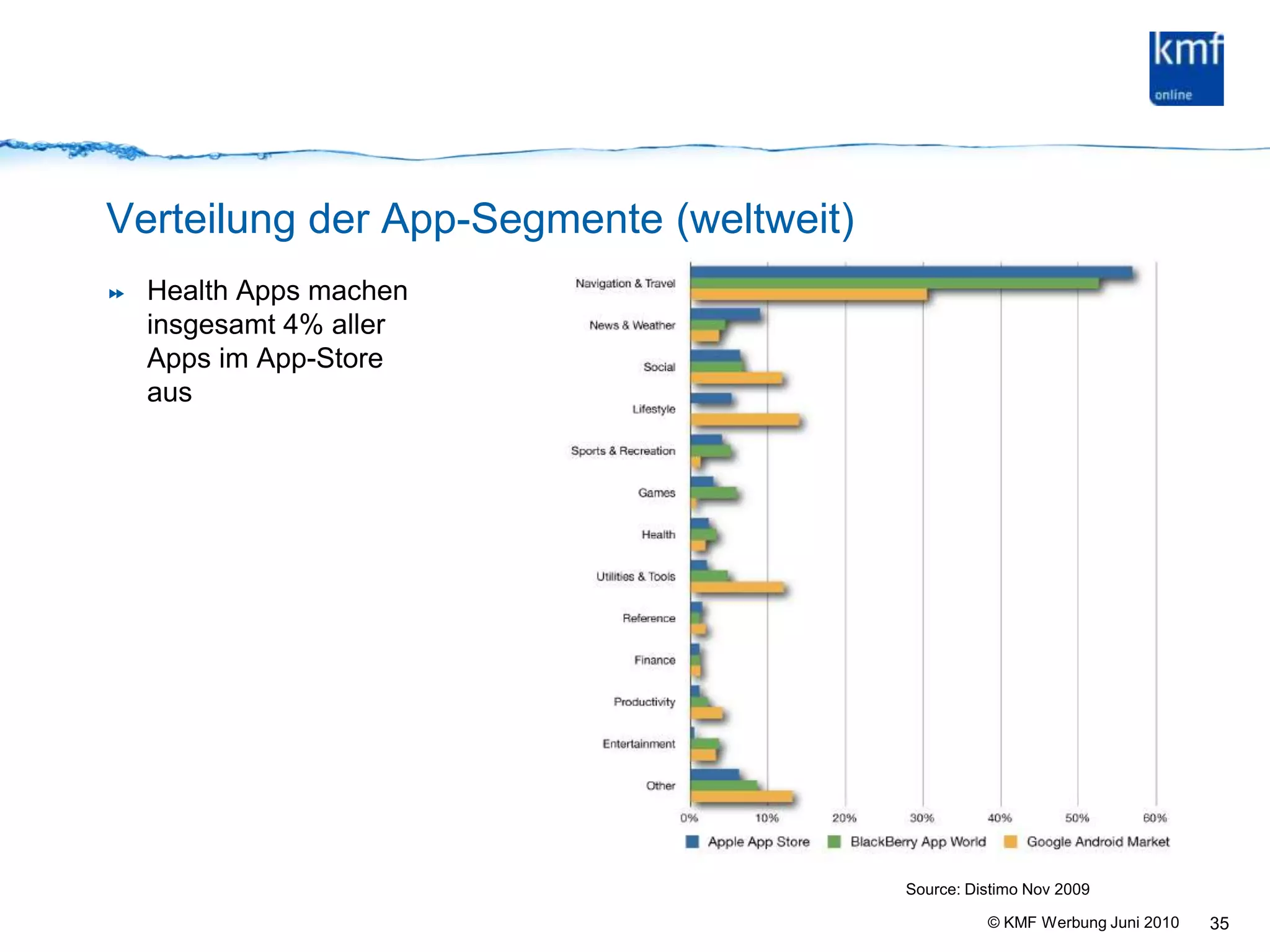Verteilung der App-Segmente (weltweit) Health Apps machen insgesamt 4% aller Apps im App-Store aus35Source: Distimo Nov 2009