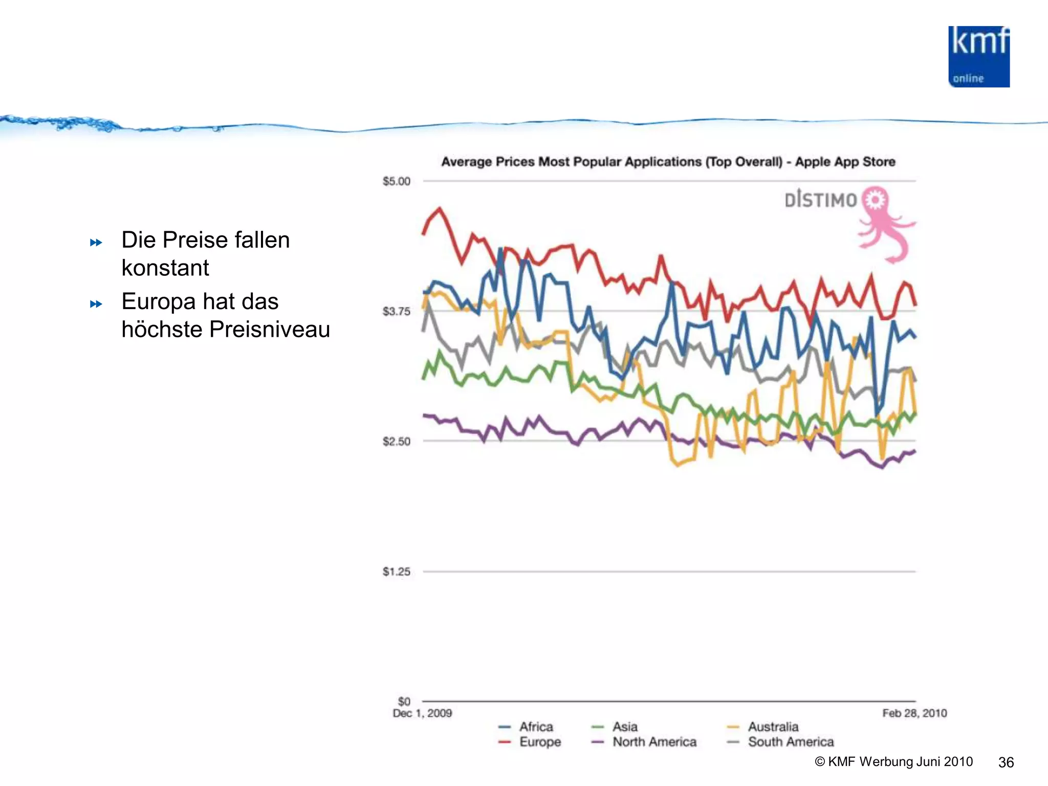 Die Preise fallen konstantEuropa hat das höchste Preisniveau36