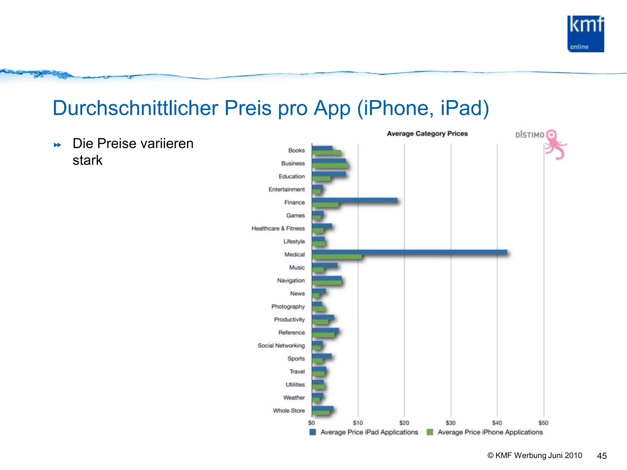 Durchschnittlicher Preis pro App (iPhone, iPad)Die Preise variieren stark45
