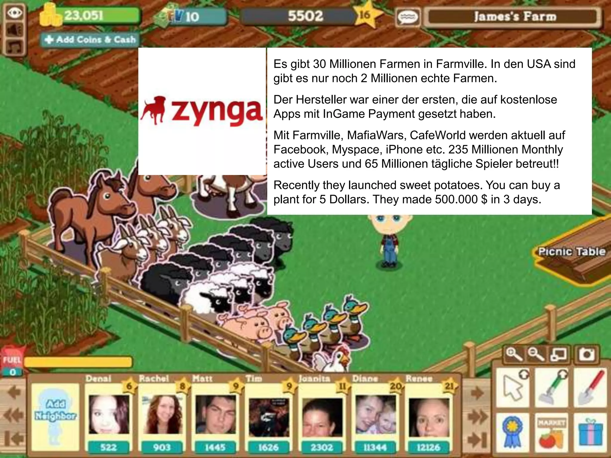 59Es gibt 30 Millionen Farmen in Farmville. In den USA sind gibt es nur noch 2 Millionen echte Farmen.Der Hersteller war einer der ersten, die auf kostenlose Apps mit InGame Payment gesetzt haben. Mit Farmville, MafiaWars, CafeWorld werden aktuell auf Facebook, Myspace, iPhone etc. 235 Millionen Monthly active Users und 65 Millionen tägliche Spieler betreut!!Recently they launched sweet potatoes. You can buy a plant for 5 Dollars. They made 500.000 $ in 3 days. 