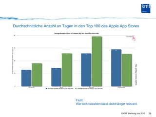 Durchschnittliche Anzahl an Tagen in den Top 100 des Apple App Stores29Quelle: Distimo Report MayFazit:Wer sich bezahlen lässt bleibt länger relevant.