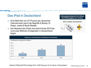 Das iPad in Deutschland31Eine Mehrheit von 97 Prozent der deutschen Internetnutzer kennt die Begriffe E-Books, E-Paper, sowie E-Book-Reader.Der Bestand des iPads wird damit Ende 2010 bei rund zwei Millionen Endgeräten in Deutschland liegen.Statista, EARSandEYES-Umfrage 2010. 1000 Personen ab 16 Jahren in Deutschland