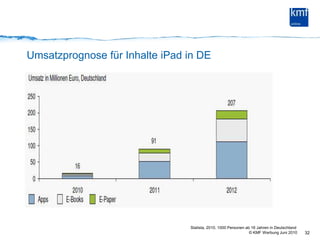 Umsatzprognose für Inhalte iPad in DE32Statista, 2010. 1000 Personen ab 16 Jahren in Deutschland