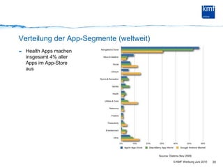 Verteilung der App-Segmente (weltweit) Health Apps machen insgesamt 4% aller Apps im App-Store aus35Source: Distimo Nov 2009