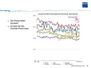 Die Preise fallen konstantEuropa hat das höchste Preisniveau36