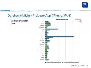 Durchschnittlicher Preis pro App (iPhone, iPad)Die Preise variieren stark45