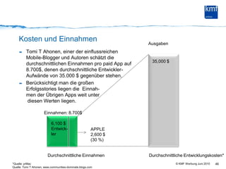 Kosten und EinnahmenAusgabenTomi T Ahonen, einer der einflussreichen Mobile-Blogger und Autoren schätzt die durchschnittlichen Einnahmen pro paidApp auf 8.700$, denen durchschnittliche Entwickler-Aufwände von 35.000 $ gegenüber stehen.Berücksichtigt man die großenErfolgsstories liegen die  Einnah-men der Übrigen Apps weit unter diesen Werten liegen.4635,000 $Einnahmen: 8.700$6,100 $Entwick-lerAPPLE2,600 $(30 %)Durchschnittliche Entwicklungskosten*Durchschnittliche Einnahmen*Quelle: prMacQuelle: Tomi T Ahonen, www.communities-dominate.blogs.com