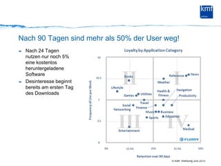 Nach 90 Tagen sind mehr als 50% der User weg!Nach 24 Tagen nutzen nur noch 5% eine kostenlos heruntergeladene SoftwareDesinteresse beginnt bereits am ersten Tag des Downloads