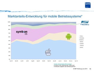 Marktanteils-Entwicklung für mobile Betriebssysteme*50*Quelle: Admob Mobile Metrics ReportZu sehen ist die Verteilung des Traffics nachim Netzwerk aufgeteilt nach Betriebssystemen 