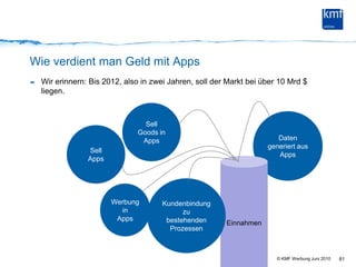 Sonderfall BtoB: Ein kaum beachtetes SegmentAktueller Stand von Lieferungen, Schiffen, ContainernReparatur-Anleitungen per Augmented Reality und inApp-BestellungFotos statt Reports. Dieser Computer hat eine CameraNachbestellungen einfach per barcode-Scanner, dezentraler Datenbank-ZugriffFernwartung, Einsatzplanung, Montage-UnterstützungEin QR-Code und die Anleitungen gleich in Landessprache79