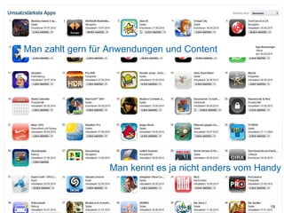 Man zahlt gern für Anwendungen und Content19Man kennt es ja nicht anders vom Handy