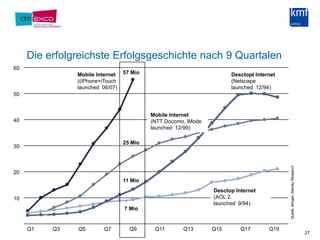 Die erfolgreichste Erfolgsgeschichte nach 9 Quartalen 276057 MioMobile Internet((iPhone+iTouchlaunched  06/07)Desctopt Internet(Netscapelaunched  12/94)50Mobile Internet(NTT Docomo, iModelaunched  12/99)4025Mio302011MioDesctop Internet(AOL 2.launched  9/94)Quelle: Morgan Stanley Research107 MioQ1Q3Q5Q7Q9Q11Q13Q15Q17Q19