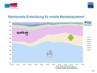 Marktanteils-Entwicklung für mobile Betriebssysteme*28*Quelle: Admob Mobile Metrics ReportZu sehen ist die Verteilung des Traffics nachim Netzwerk aufgeteilt nach Betriebssystemen 