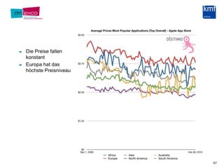 Die Preise fallen konstantEuropa hat das höchste Preisniveau67