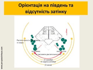 Орієнтація на південь та відсутність затінку www.pro-passivhaus.com 