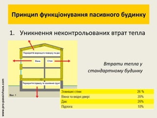 П ринцип функціонування пасивного будинку Уникнення неконтрольованих втрат тепла Втрати тепла у  стандартному будинку www.pro-passivhaus.com 