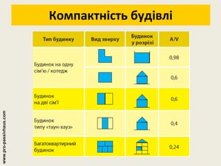 Компактність будівлі www.pro-passivhaus.com 