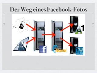 Der Weg eines Facebook-Fotos
 