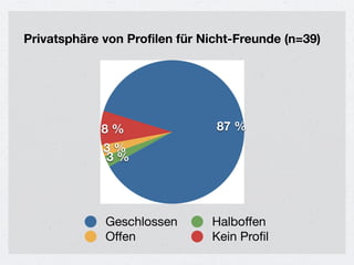 Privatsphäre von Profilen für Nicht-Freunde (n=39)




             8 %                87 %
             3 %
             3 %




             Geschlossen       Halboffen
             Offen             Kein Proﬁl
 