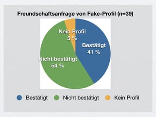 Freundschaftsanfrage von Fake-Profil (n=39)


               Kein Proﬁl
                   5 %
                        Bestätigt
                          41 %
        Nicht bestätigt
            54 %




   Bestätigt     Nicht bestätigt    Kein Proﬁl
 