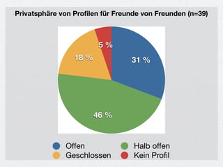 Privatsphäre von Profilen für Freunde von Freunden (n=39)



                         5 %
                 18 %             31 %




                        46 %


               Offen               Halb offen
               Geschlossen         Kein Proﬁl
 